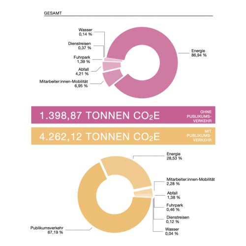 Results of the accounting for all venues